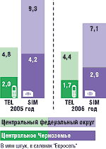 по данным Евросети